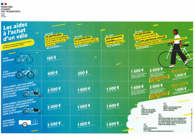 Des aides à l'achat d'un vélo étendues en 2023 !